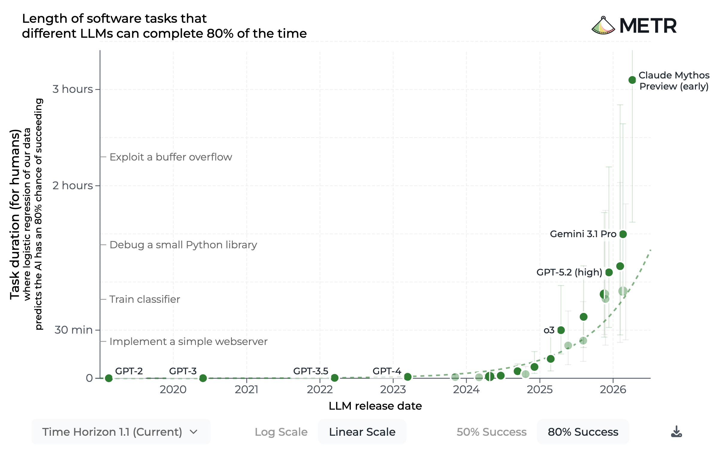 Length of software tasks that different LLMs can complete 80% of the time, METR