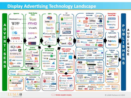 Display advertising landscape